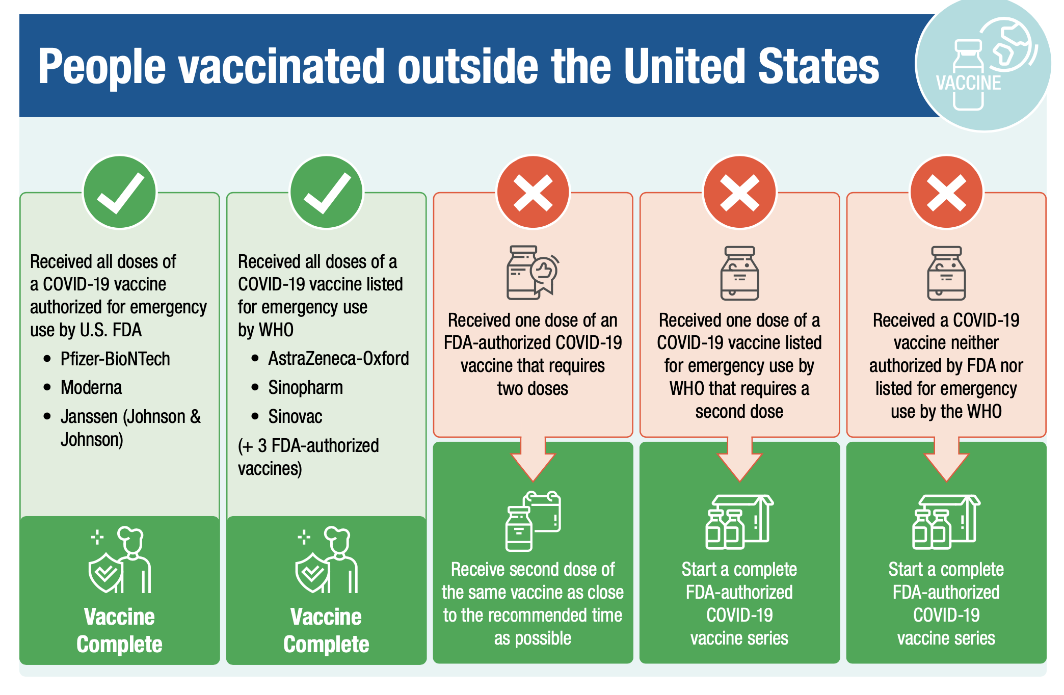 已接种新冠疫苗人员赴美后是否建议再次接种COVID-19 疫苗？